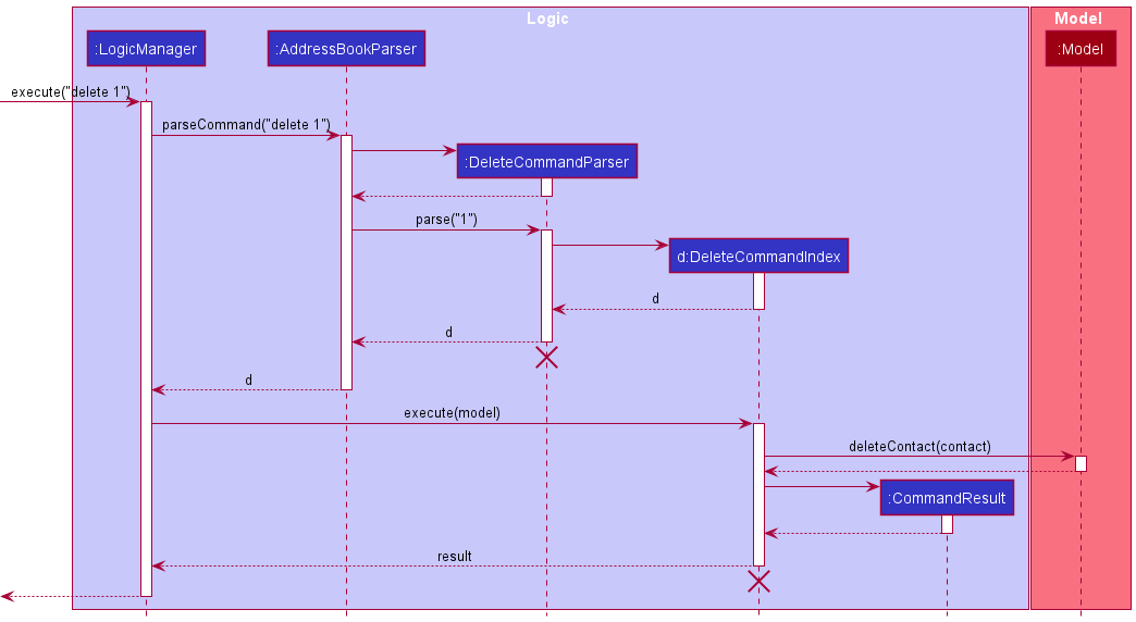 Interactions Inside the Logic Component for the `delete 1` Command