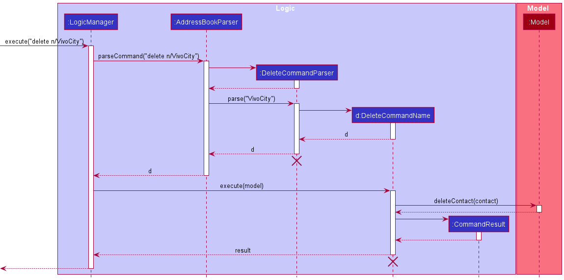 DeleteSequenceDiagram
