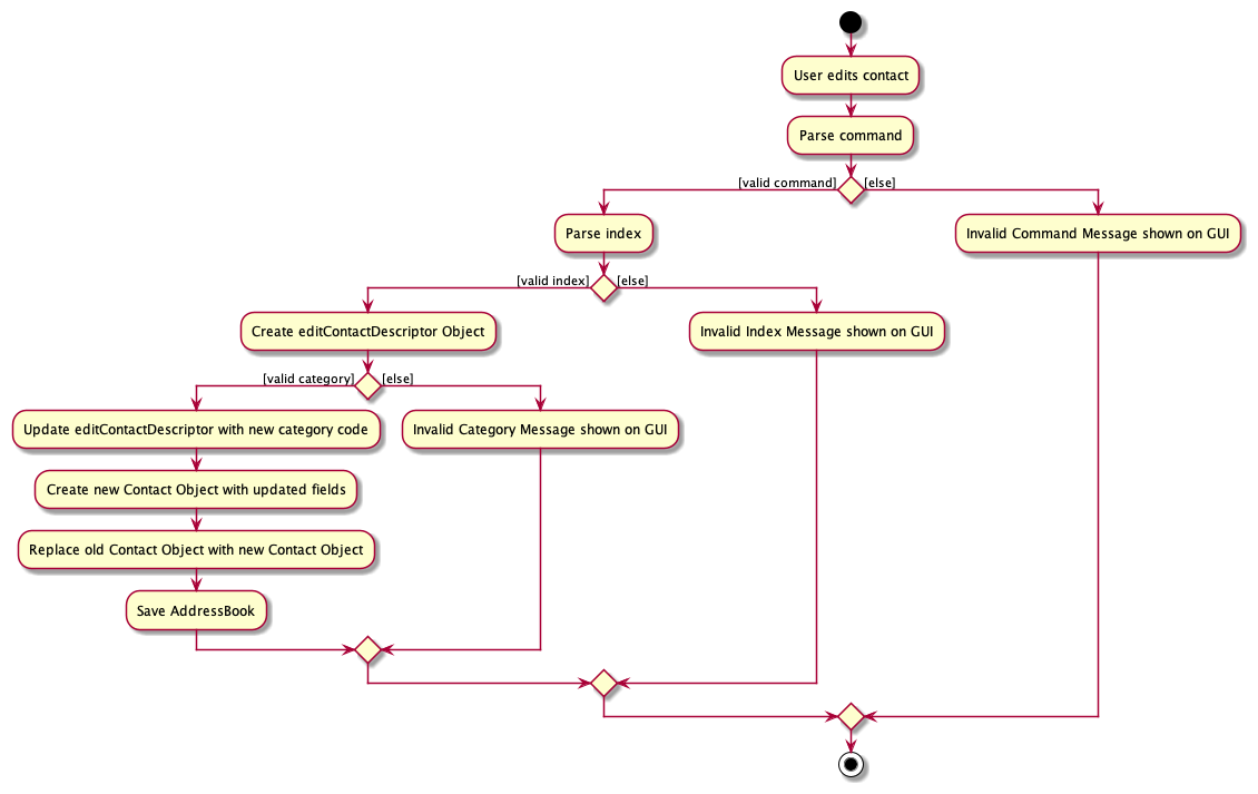 EditCategoryActivityDiagram
