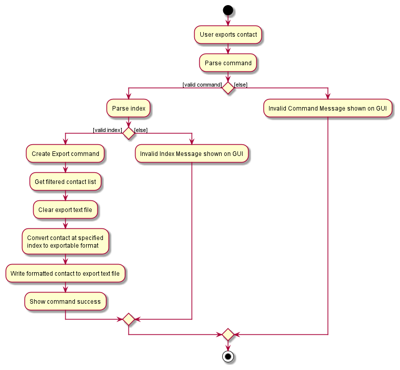 Activity Diagram for Export