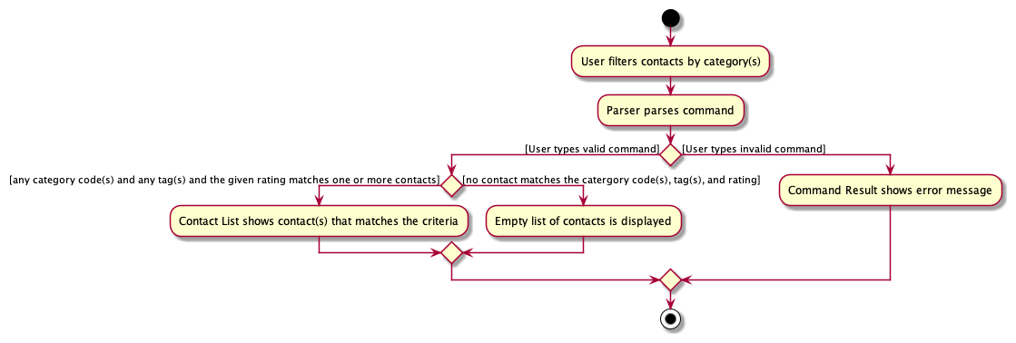 FilterActivityDiagram