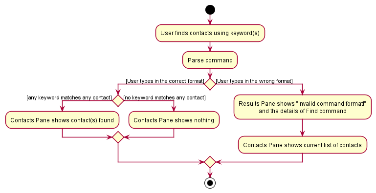 FindActivityDiagram