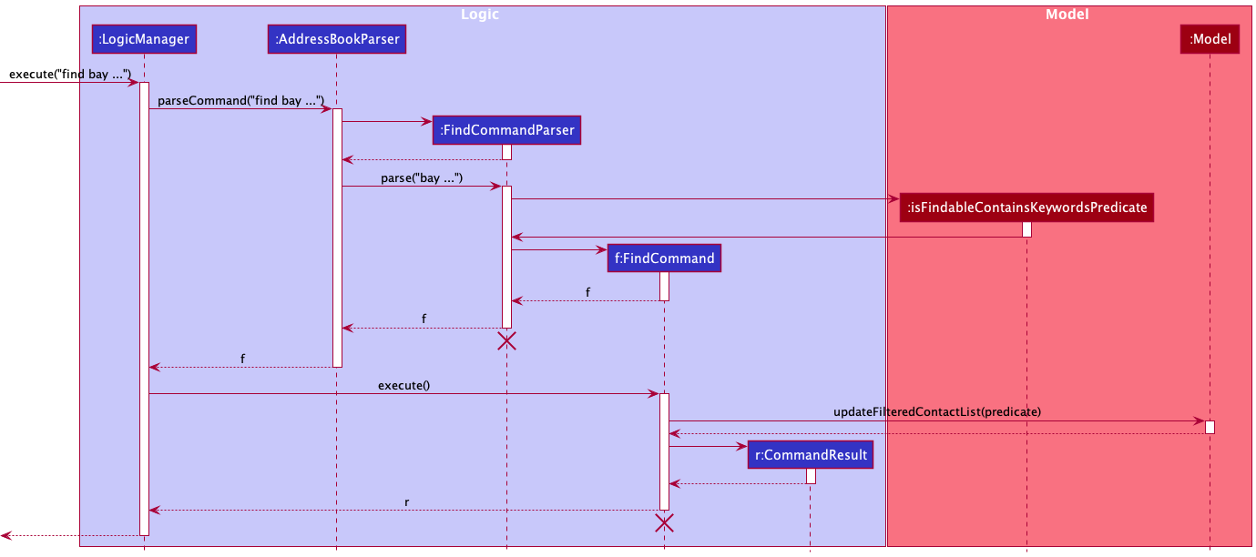 FindSequenceDiagram