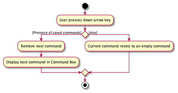 Activity Diagram for Down_Arrow