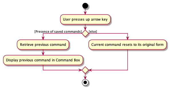 Activity Diagram for Up_Arrow