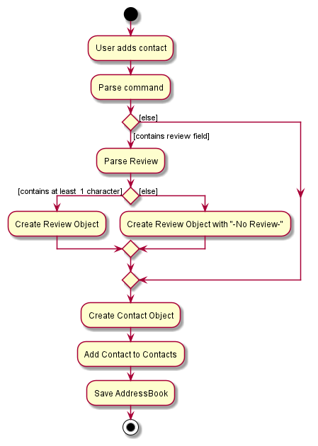 Activity Diagram for Review