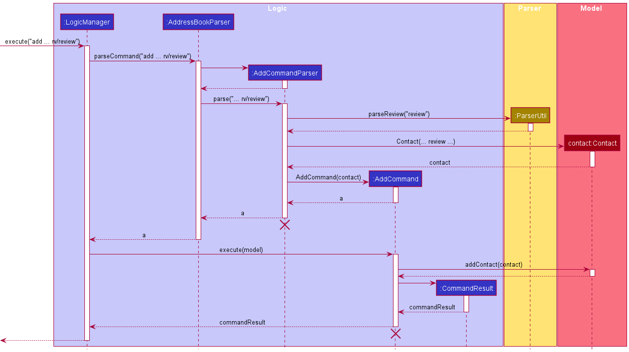 Sequence Diagram for Review