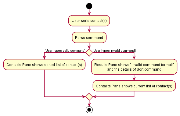 SortActivityDiagram
