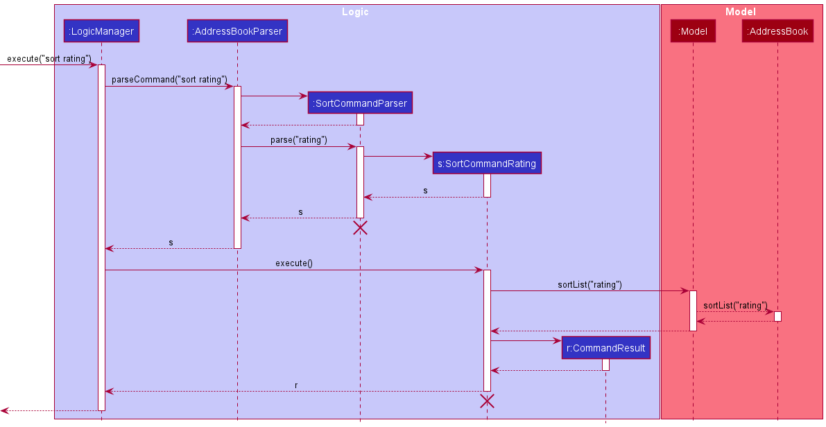 SortSequenceDiagram