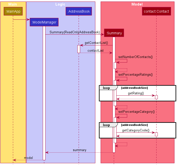 Sequence Diagram for Summary