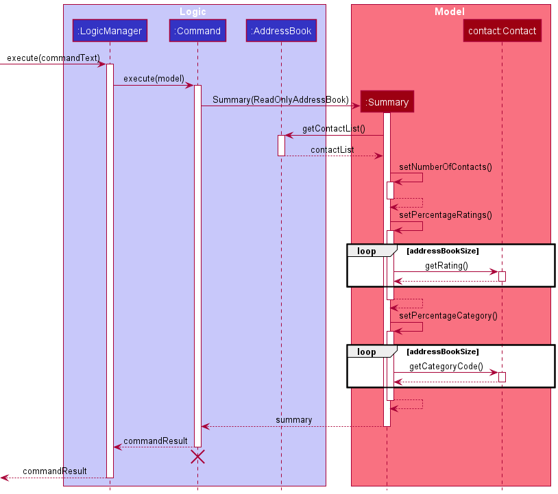 Sequence Diagram for Summary Commands