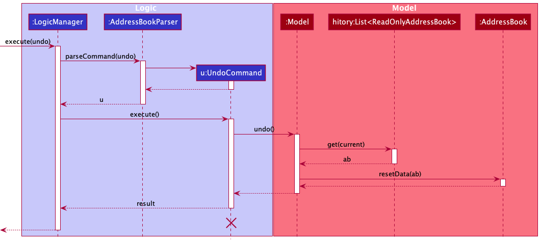 UndoSequenceDiagram